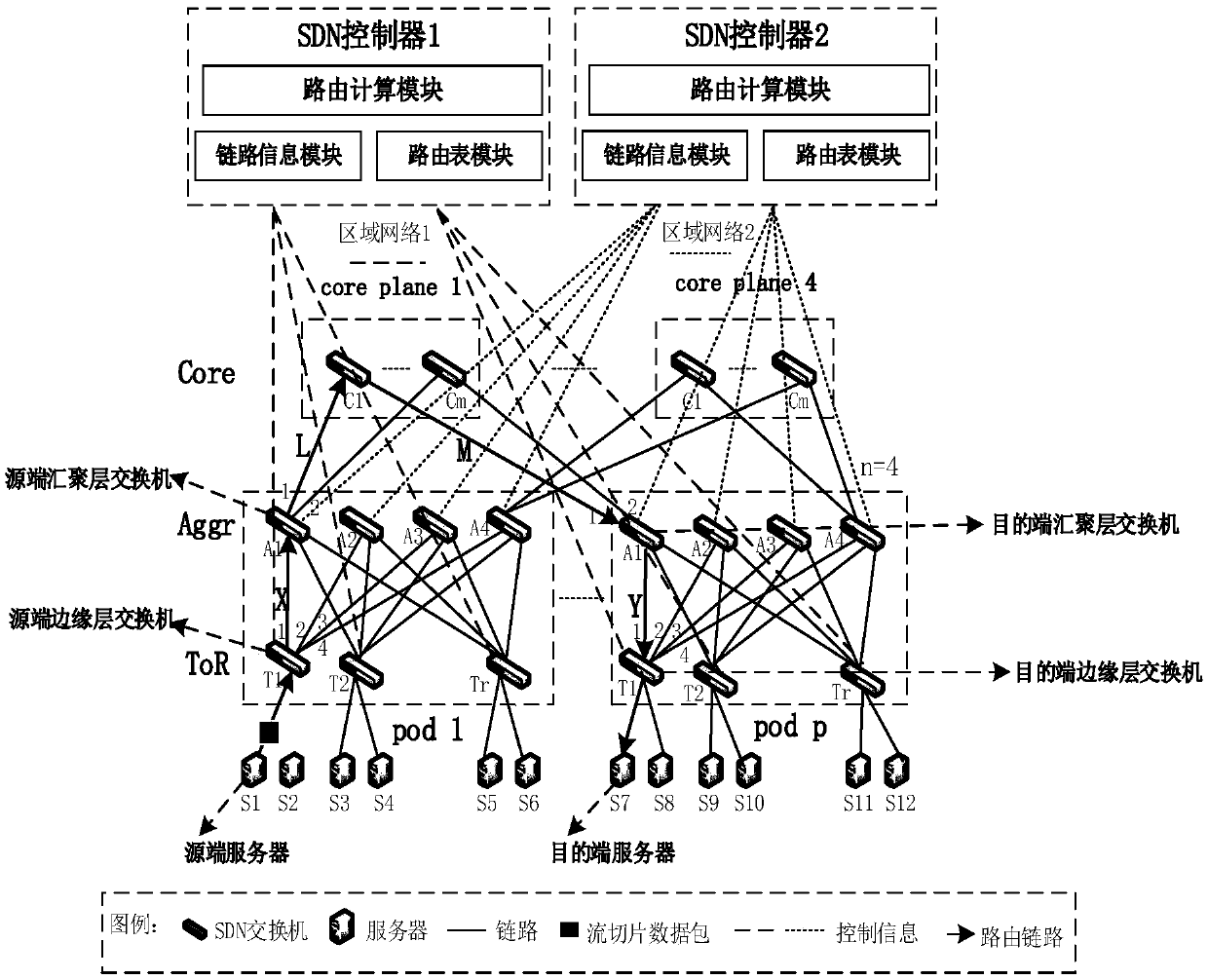 SDN based distributed control load balancing system and method