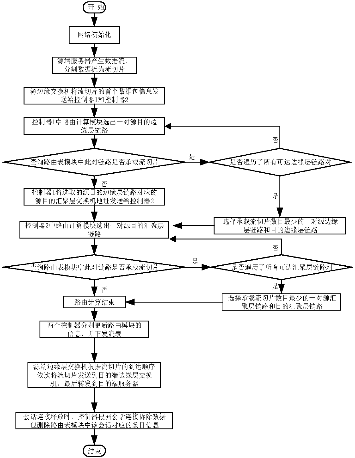 SDN based distributed control load balancing system and method