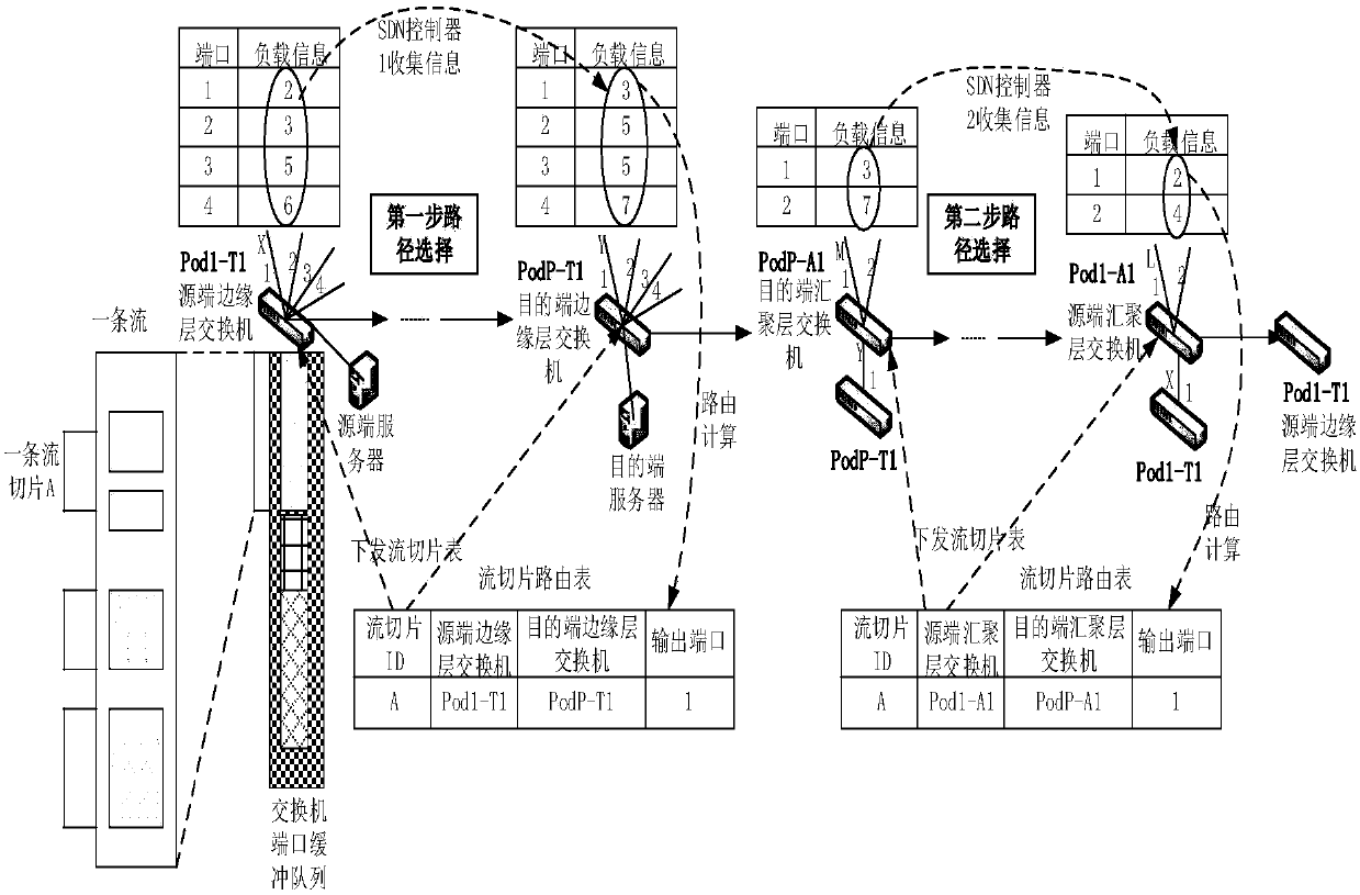 SDN based distributed control load balancing system and method