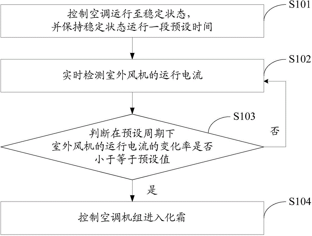 Defrosting control method and device