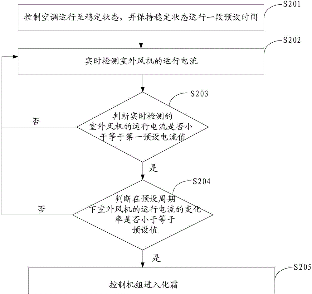 Defrosting control method and device