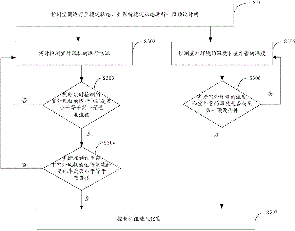 Defrosting control method and device