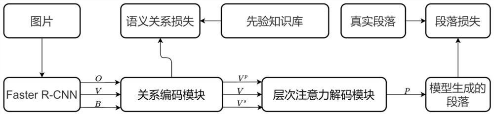 An Image Paragraph Description Method Based on Relational Coding and Hierarchical Attention Mechanism