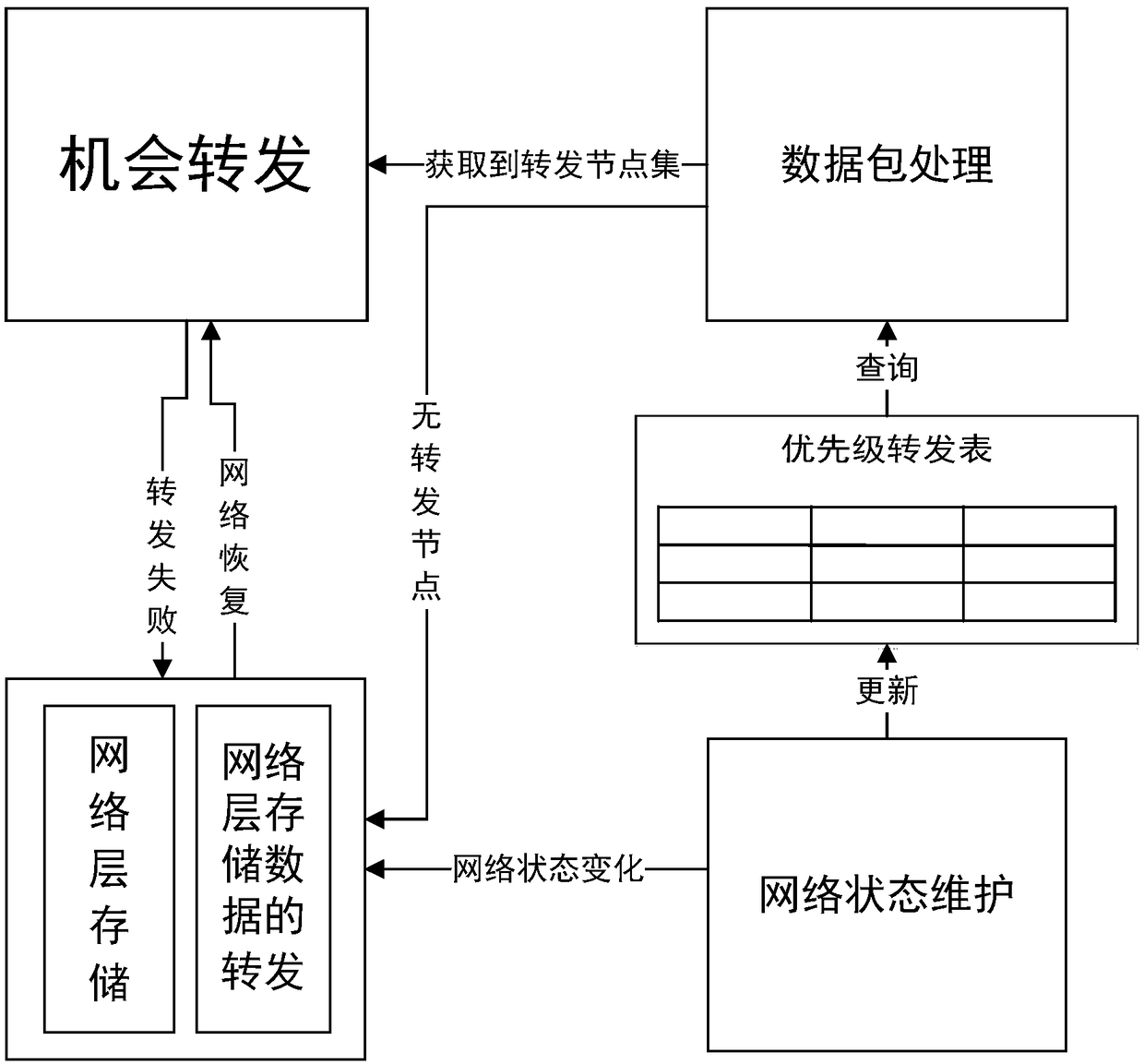 Mobile ad hoc network routing method supporting carrying-storage-forwarding mechanism