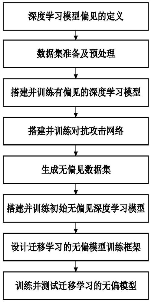 Method for generating unbiased deep learning model based on transfer learning