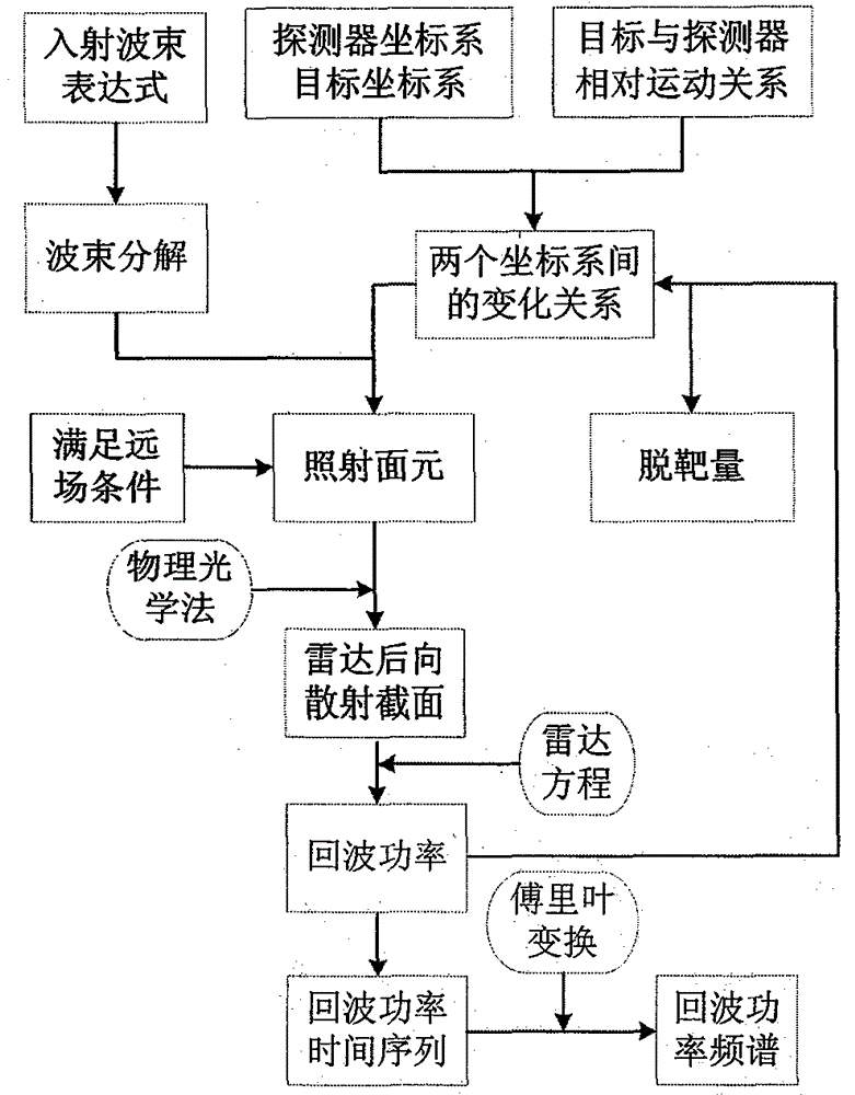 Calculation Method of Near-field Radar Echo Characteristics of Moving Target Based on Beam Decomposition and Partial Illumination