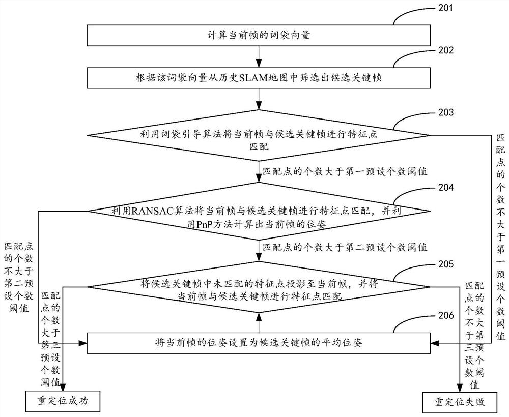 Map construction method and device based on SLAM