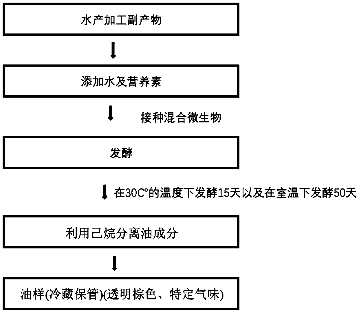 Composition for preventing hair loss and promoting hair growth, comprising fermented marine animal products