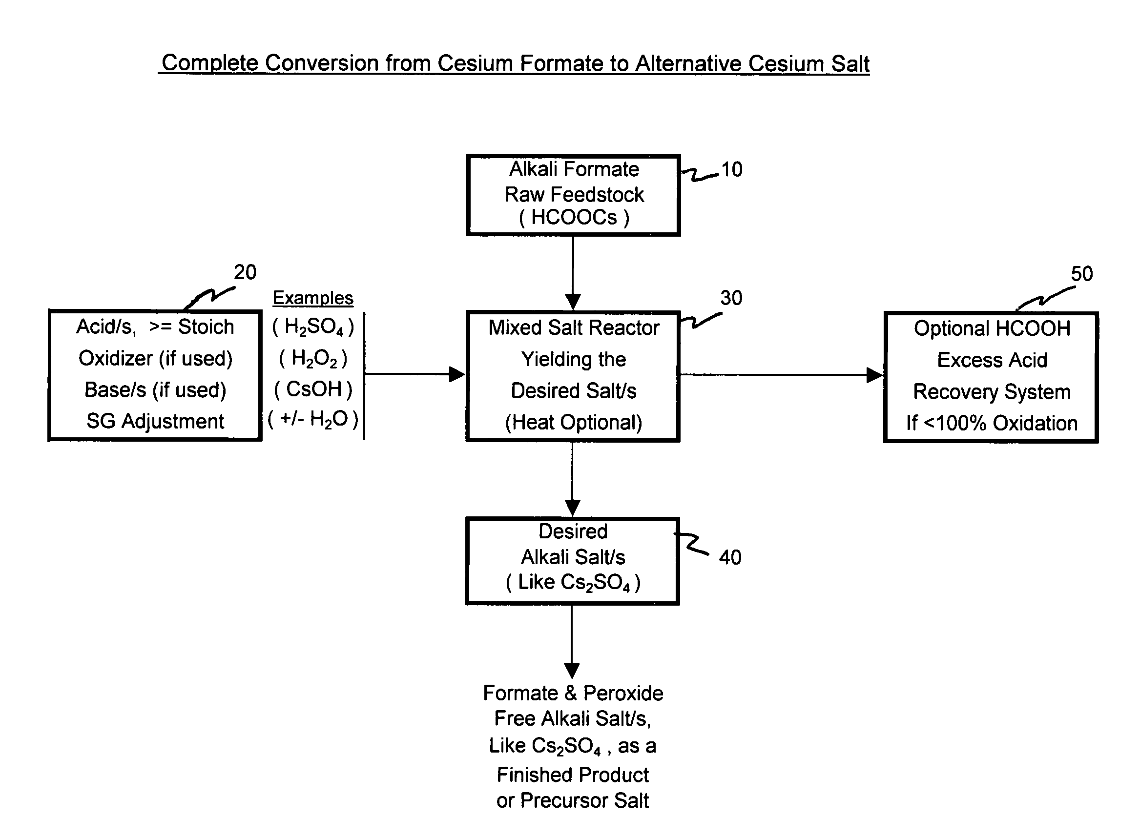 Methods of forming an alkali metal salt