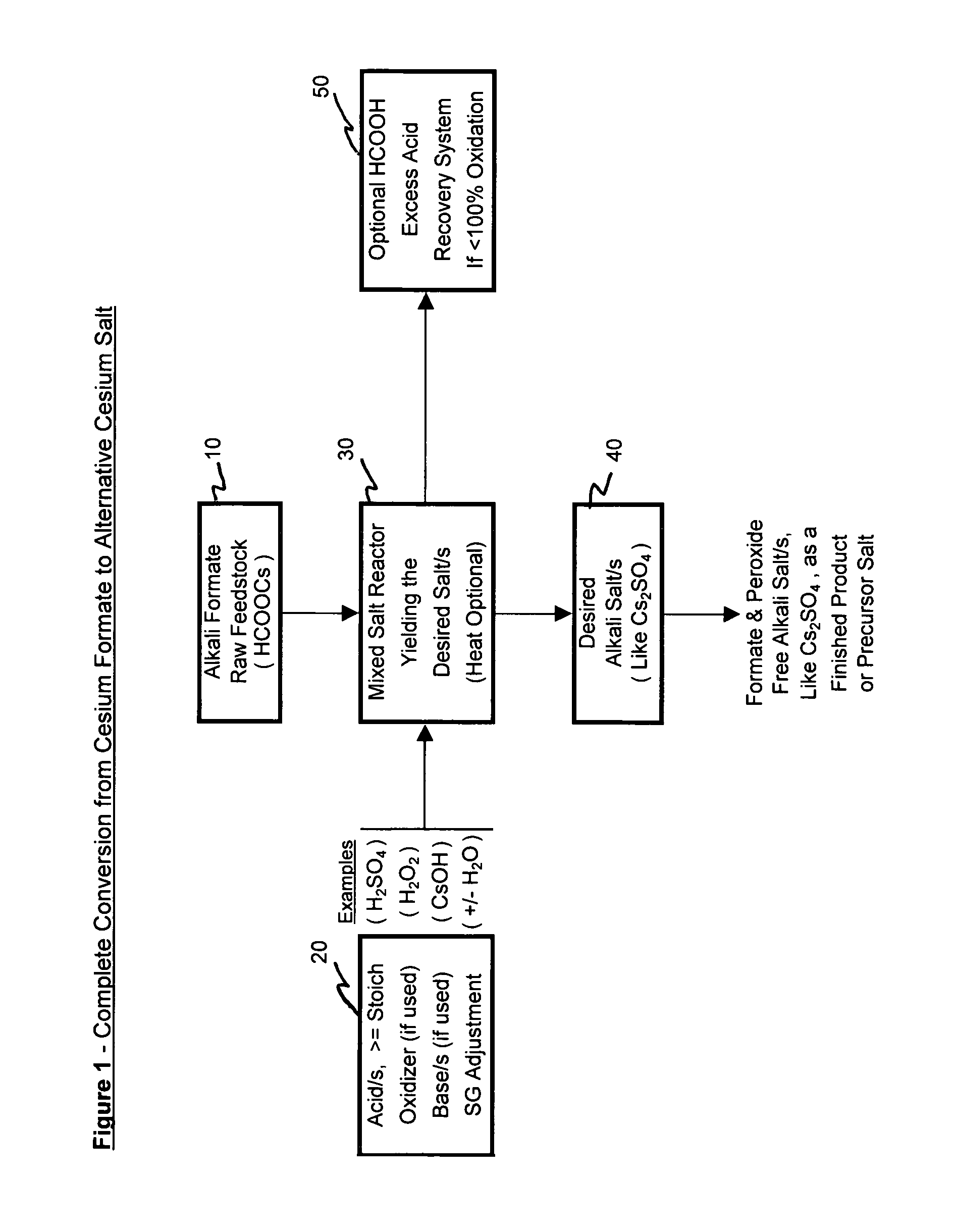 Methods of forming an alkali metal salt