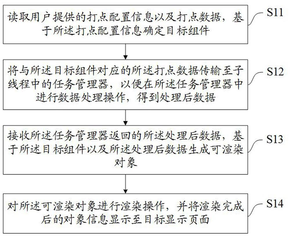 Dotting rendering method and device, equipment and storage medium