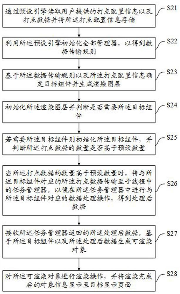 Dotting rendering method and device, equipment and storage medium