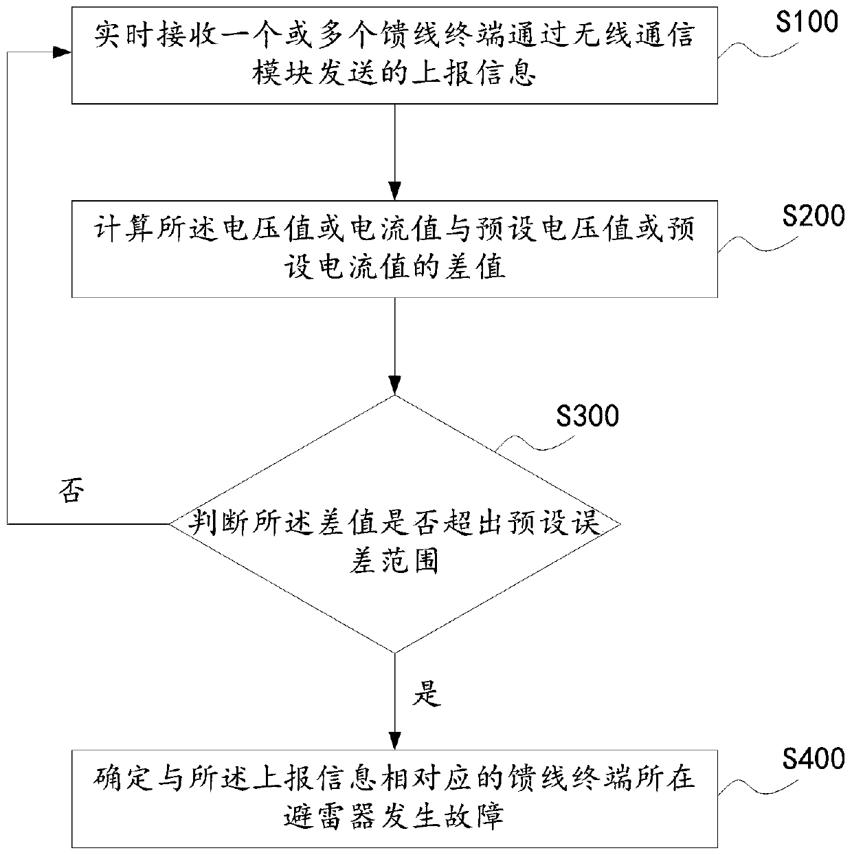 Online fault monitoring method and system for lightning arrester