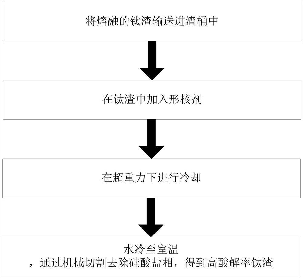 A kind of method for preparing high acid hydrolysis rate titanium slag