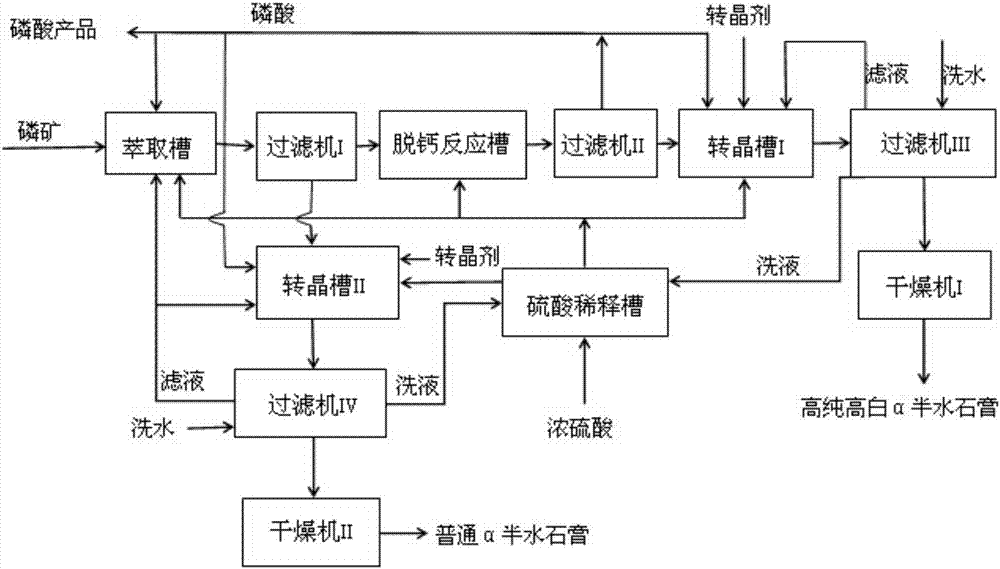 A method for producing wet process phosphoric acid by-product α hemihydrate gypsum whiskers and high purity and high whiteness α hemihydrate gypsum whiskers