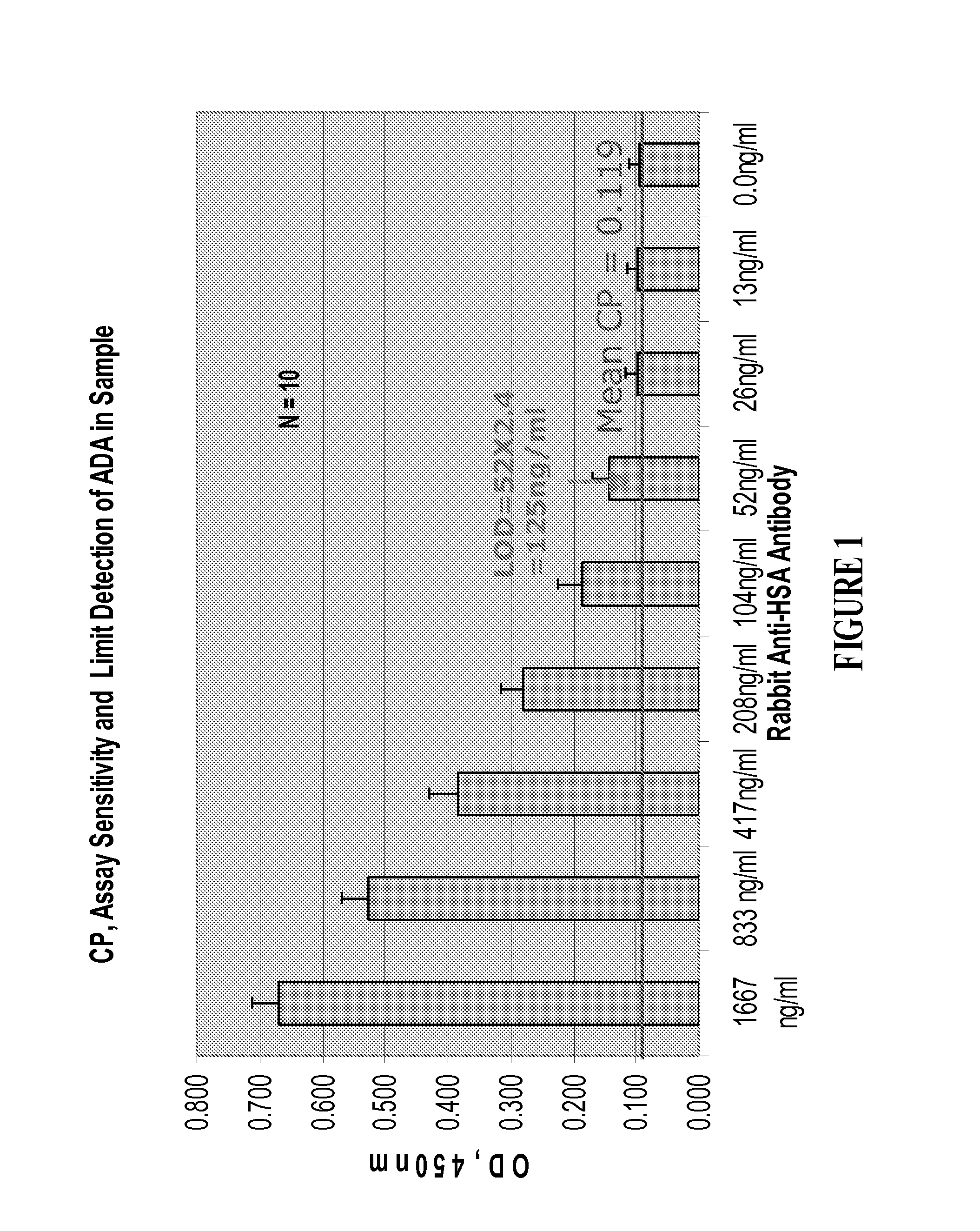 Assays for Anti-drug antibodies in the presence of abundant endogenous protein counterpart of the drug