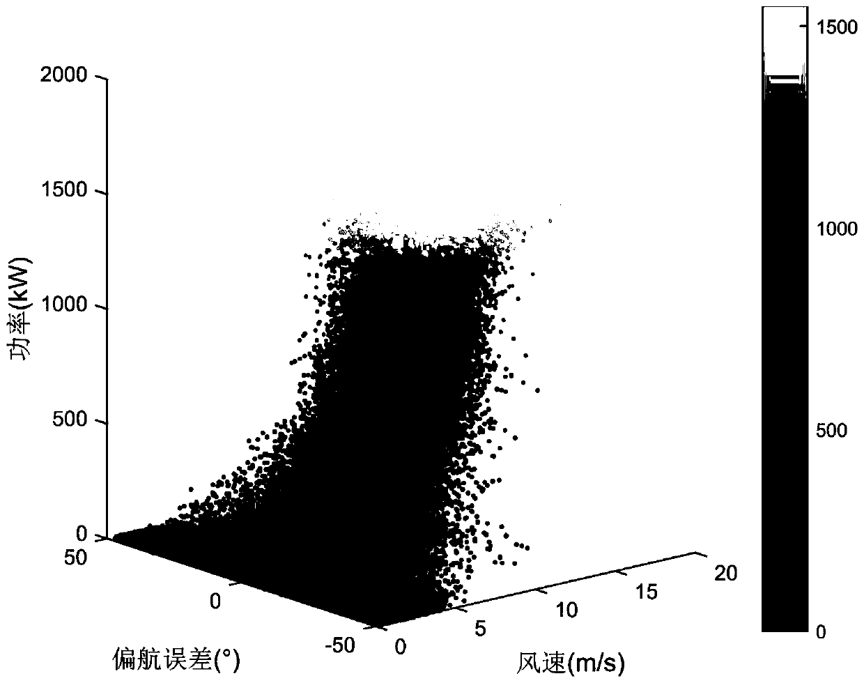 Identification and correction method of zero error of wind vane of wind turbine generator