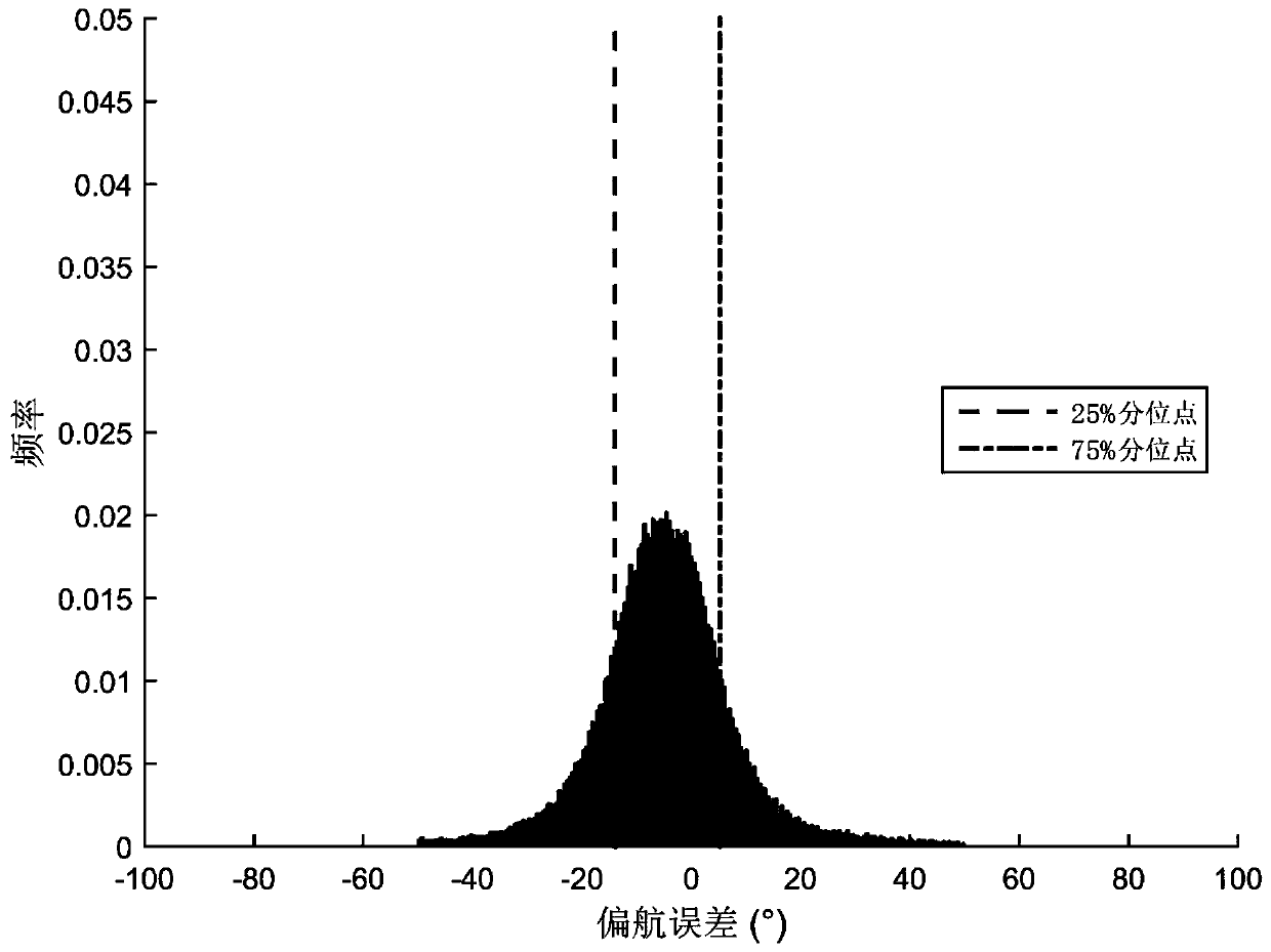 Identification and correction method of zero error of wind vane of wind turbine generator