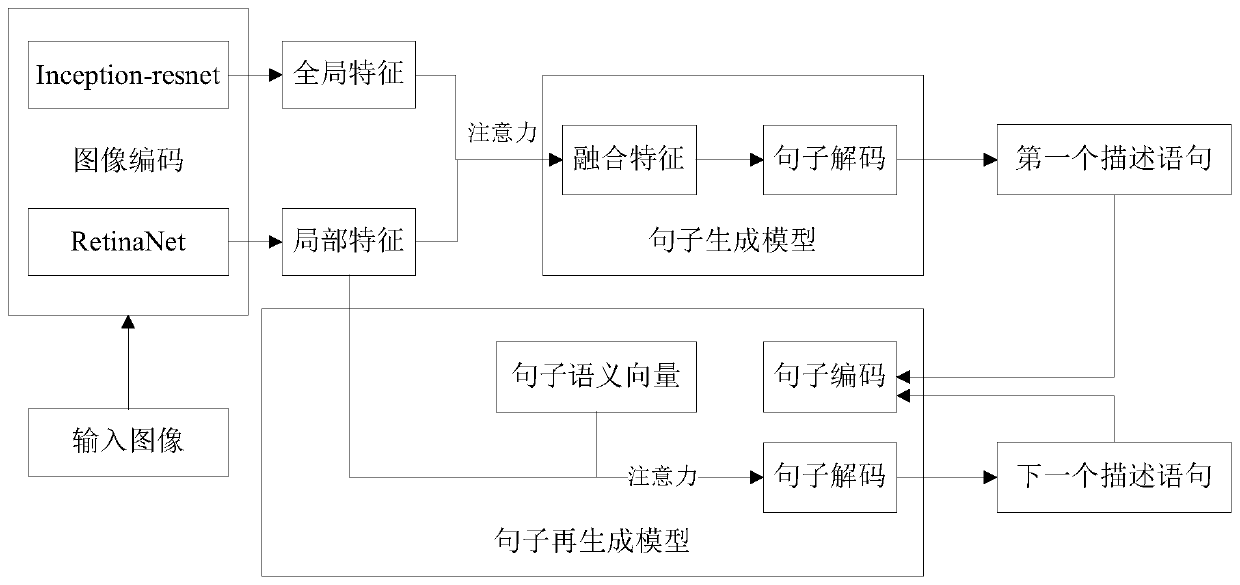 Multi-angle and multi-mode fused image description generation method and system