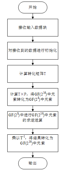 Method for realizing confusing layer in block cipher algorithm