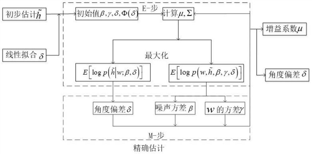 Channel estimation algorithm combining corrected angle mismatch with sparse Bayesian learning