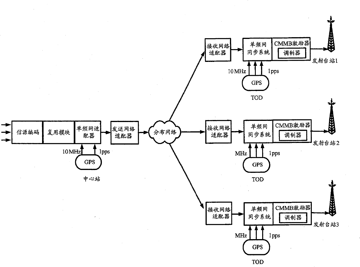 Single frequency net system and its synchronous system and method in mobile multimedia broadcast