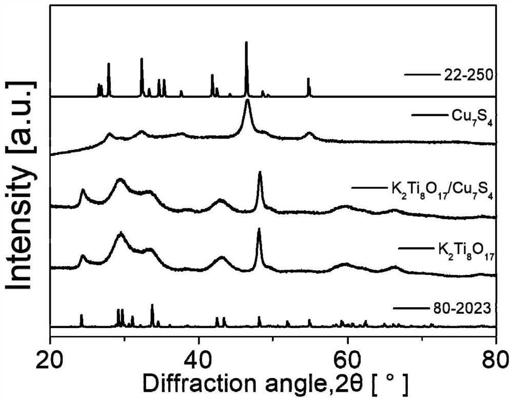 Potassium titanate-hepta-copper tetrasulfide composite material and preparation method and application thereof