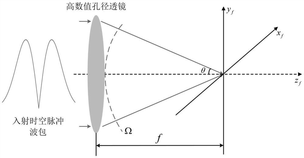 Method for generating sub-wavelength space-time vortex under strong focusing condition