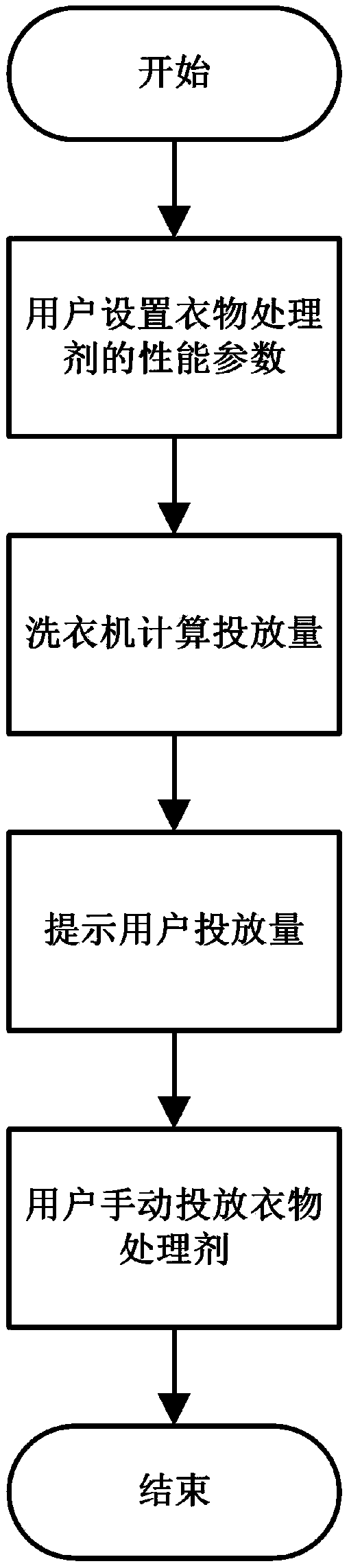 Control method of washing machine and washing machine