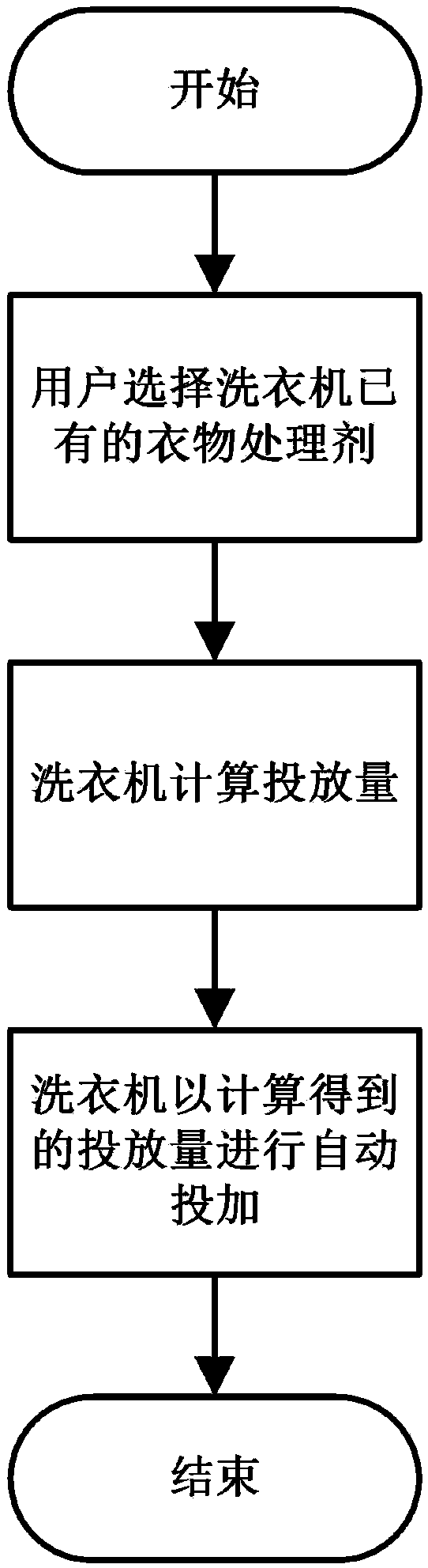 Control method of washing machine and washing machine