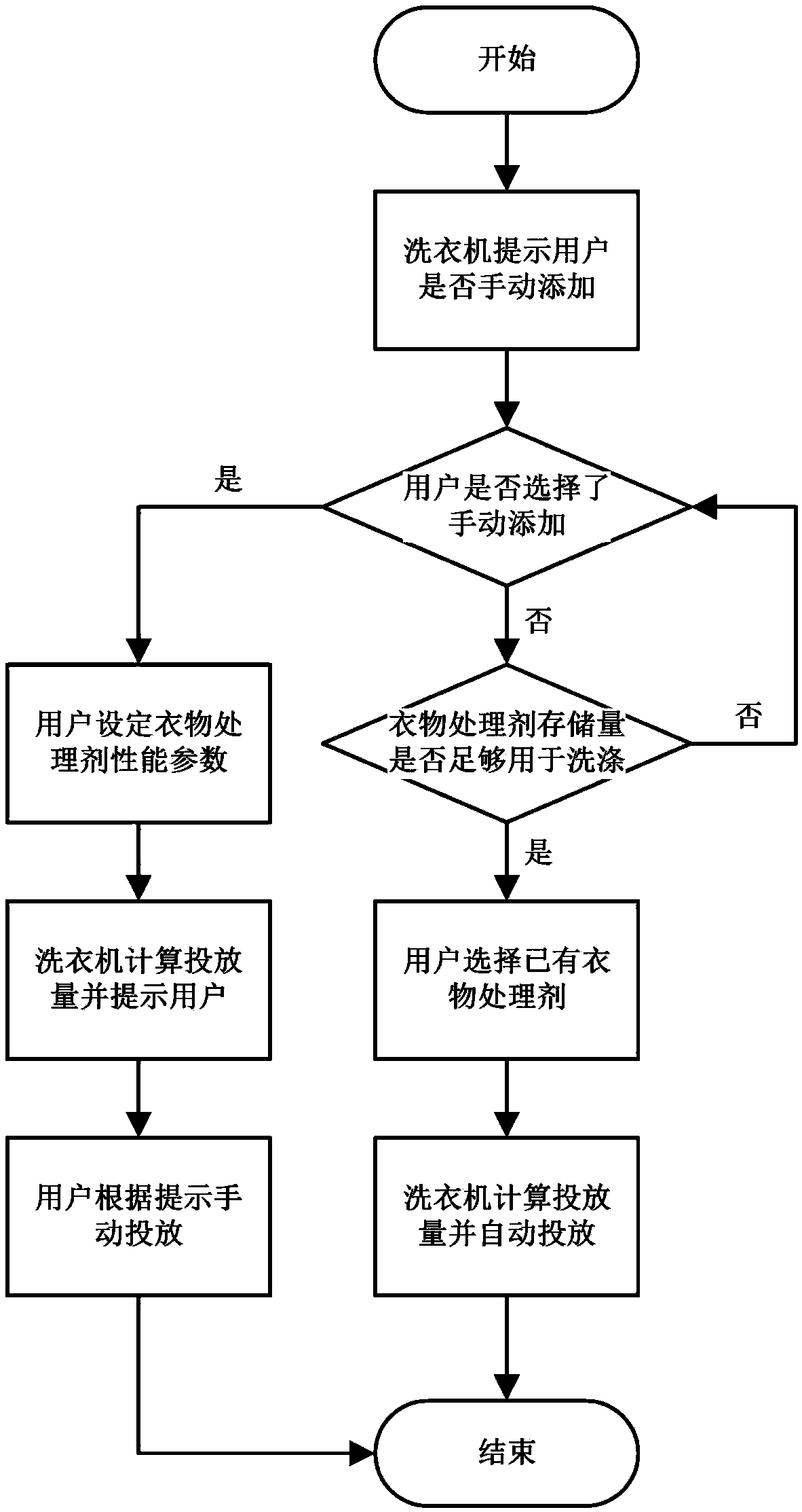 Control method of washing machine and washing machine