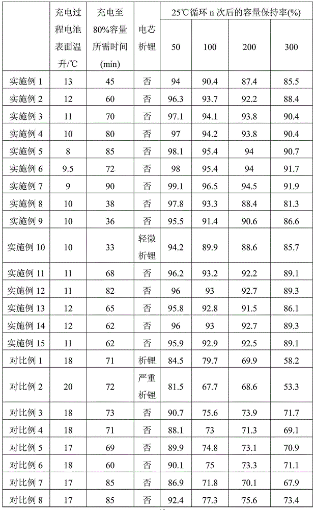 Charging method for lithium ion battery