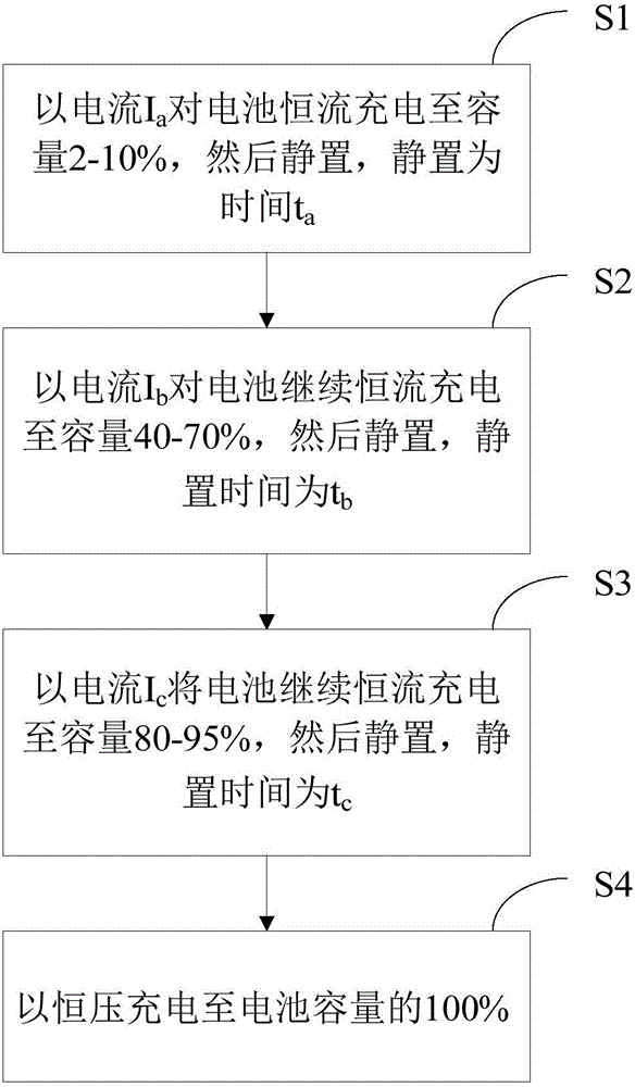 Charging method for lithium ion battery