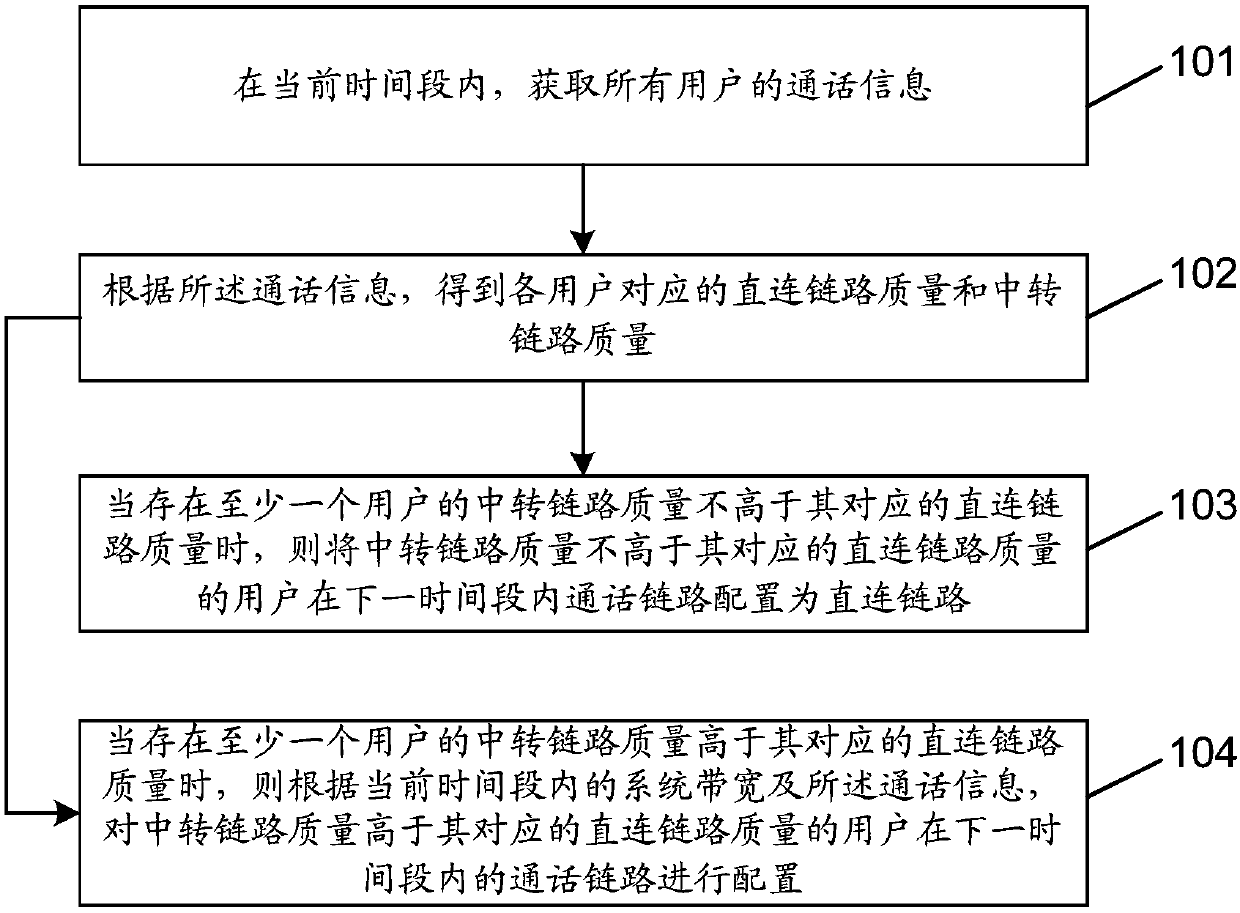 Link adjusting method, device and server