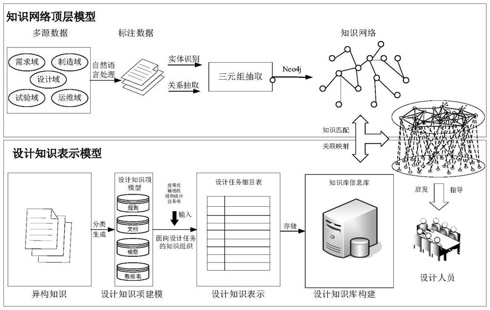 Complex design knowledge network construction method based on multi-source data mining