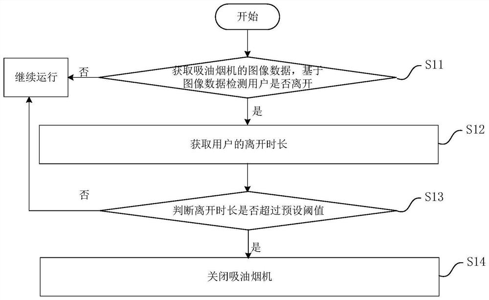 Control method and device of range hood, range hood and readable storage medium