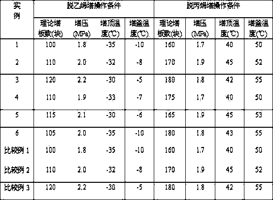 Propylene production method