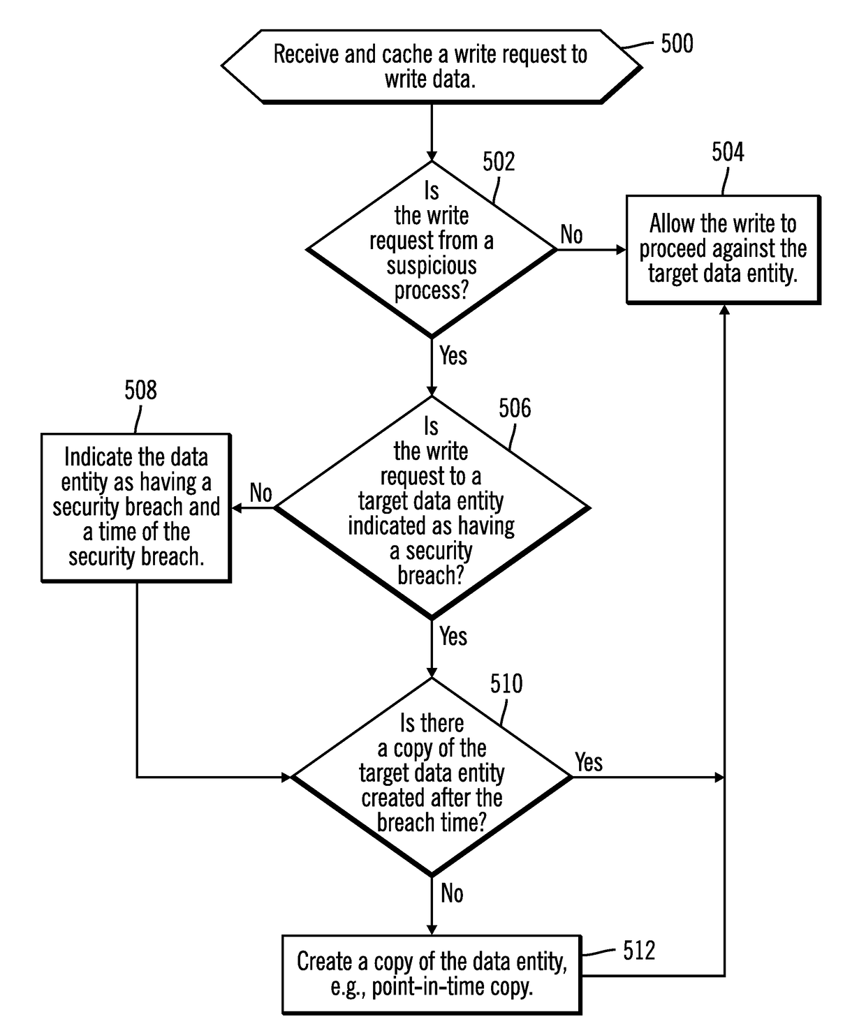 Managing reads and writes to data entities experiencing a security breach from a suspicious process