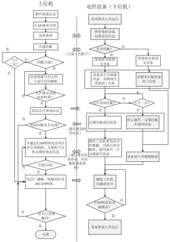 Control software upgrading method of electronic control devices of electric automobile based on controller area network (CAN) bus