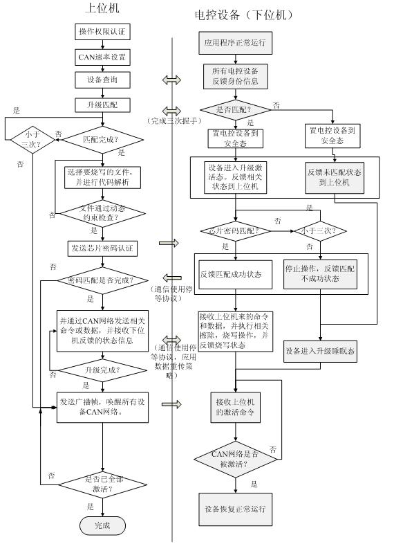 Control software upgrading method of electronic control devices of electric automobile based on controller area network (CAN) bus