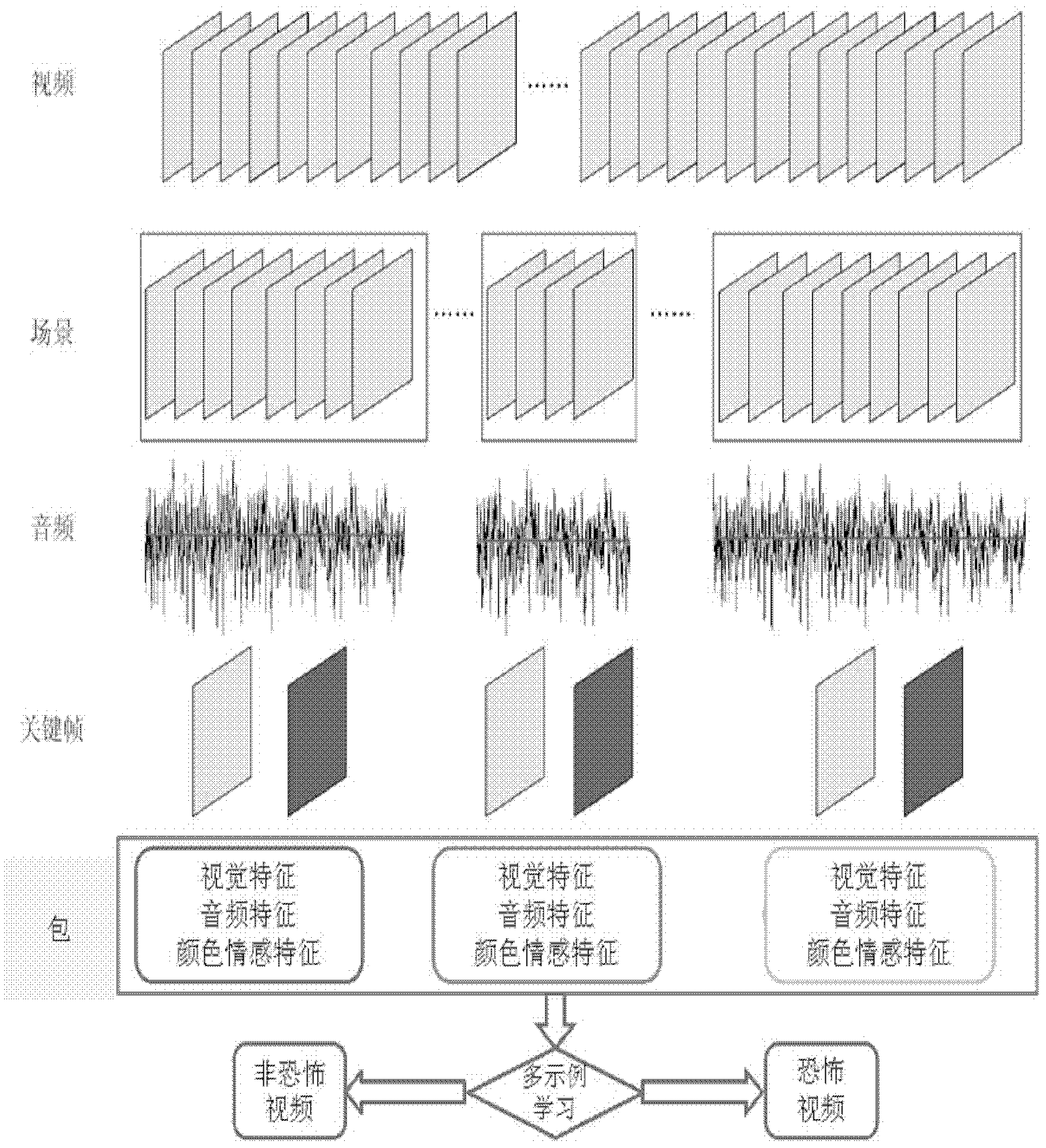 Multi-examples-learning-based method for identifying horror video scene