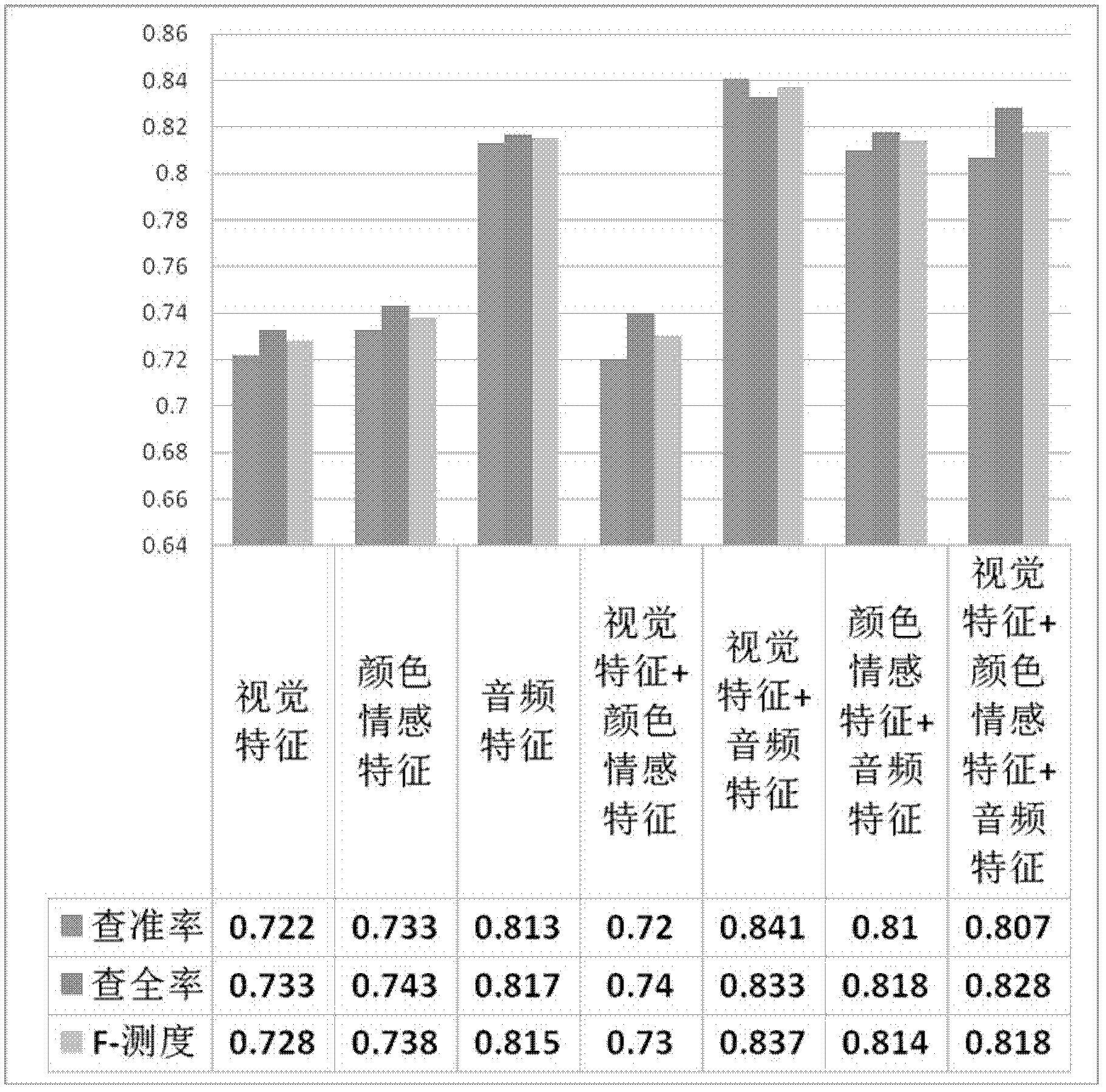 Multi-examples-learning-based method for identifying horror video scene