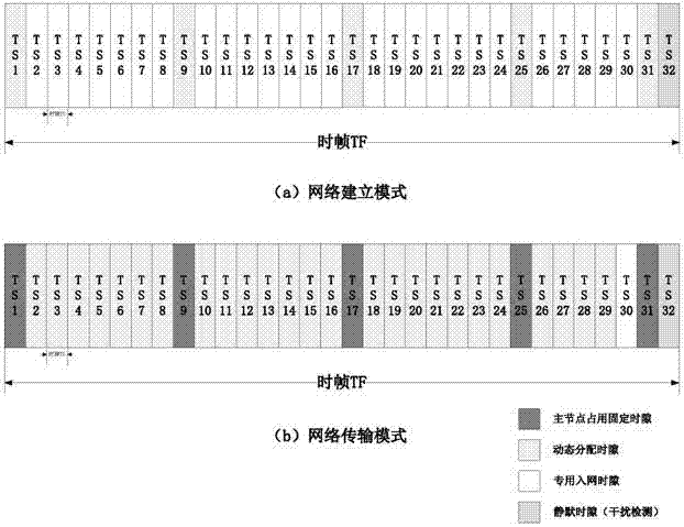 TDMA-based networking method