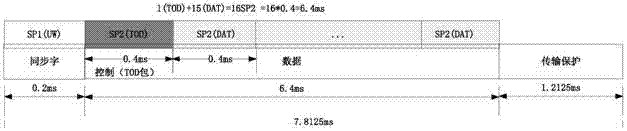 TDMA-based networking method