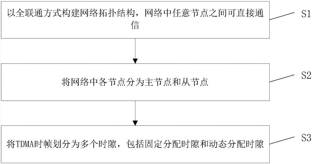 TDMA-based networking method