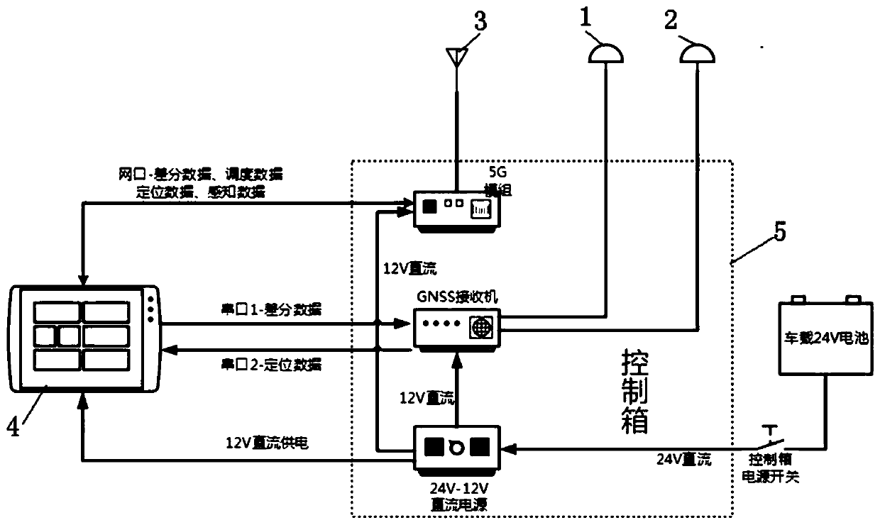 Calibration device and method for loading position of mining area driverless system