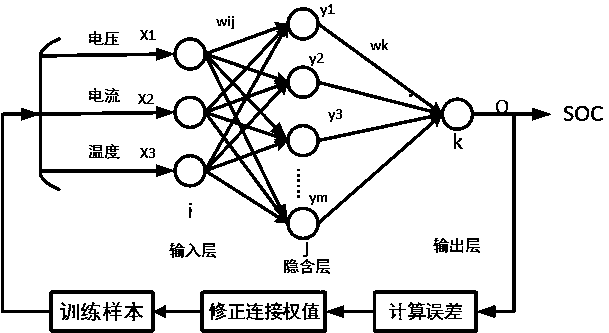 Lithium battery SOC prediction method of bayes regularization LM-BP neural network