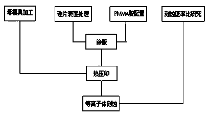 Manufacturing method for three-dimension controllable silicon based mold