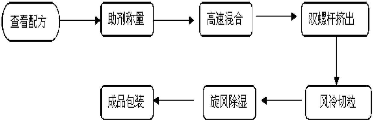 Calcium sulfate opening master batch and preparation method thereof