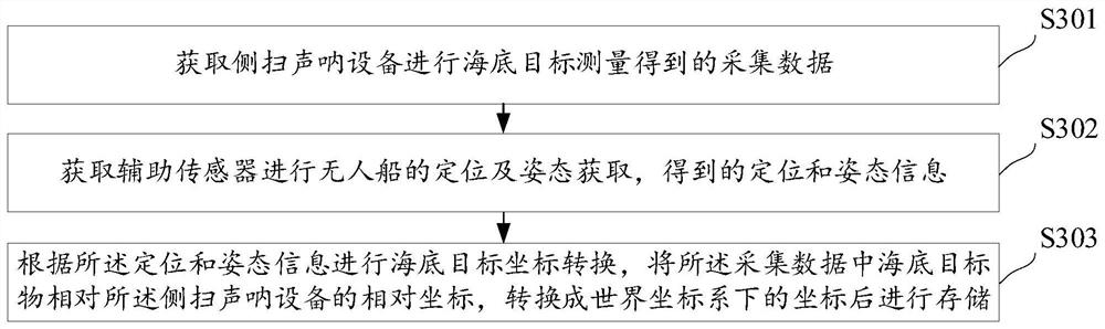 Side-scan sonar system based on unmanned ship and side-scan sonar equipment data processing method